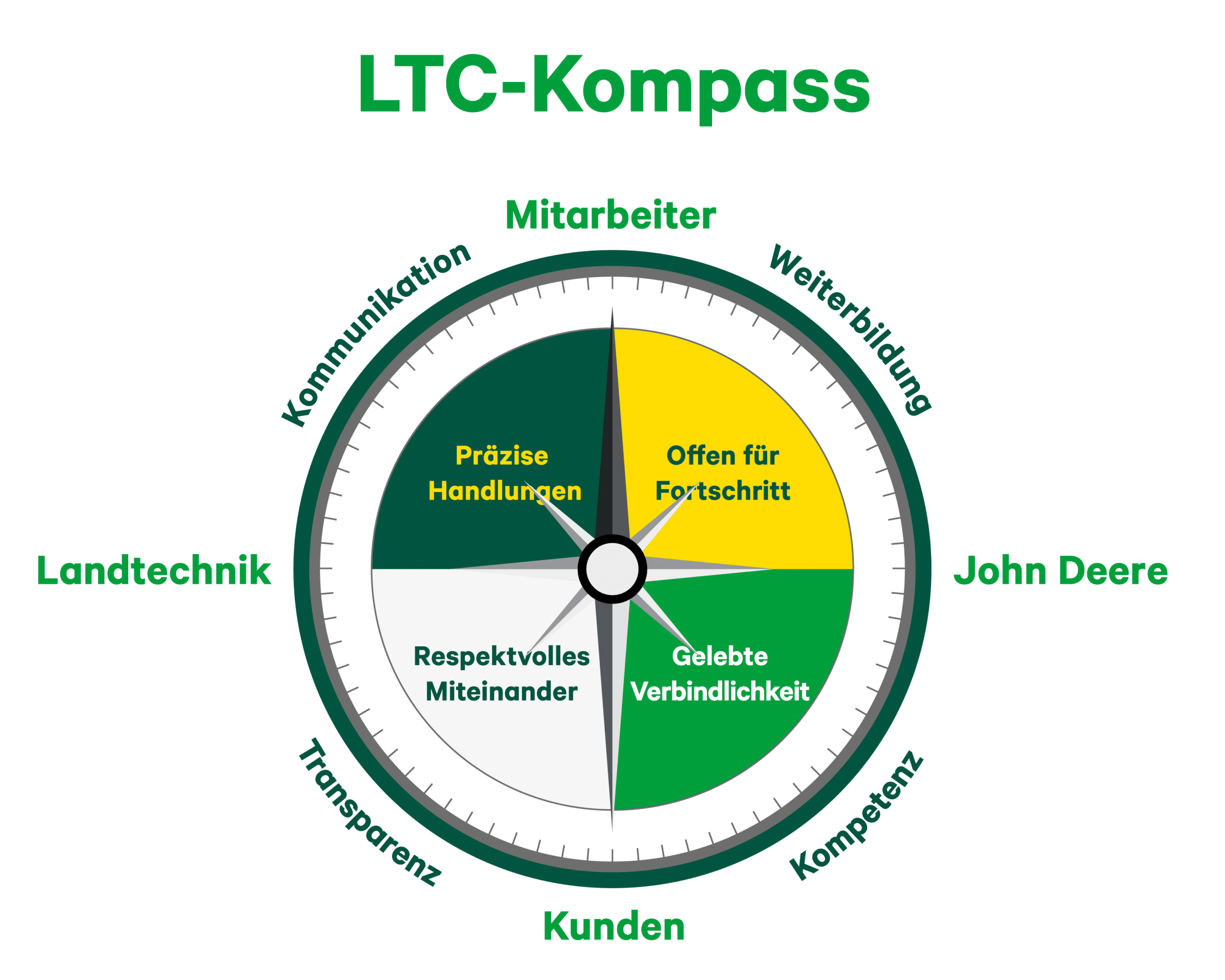 LTC Kompass